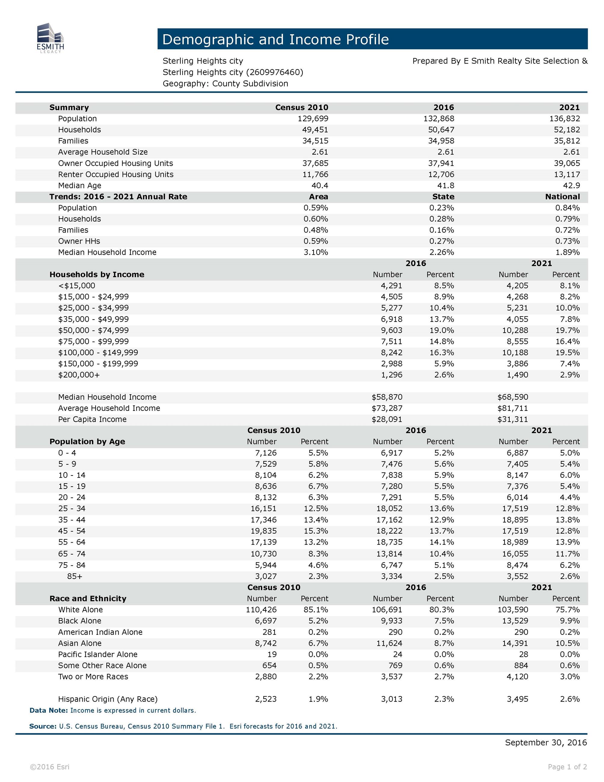 SterlingHeightsMIDemographicIncomeProfilePage1