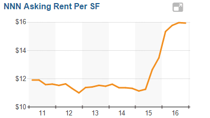 Sterling Heights Asking Rent Per Square Feet