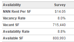 Sterling Heights Available Retail Space and Price