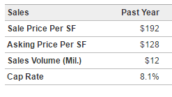 Sterling Heights Sale Prices of Retail Space