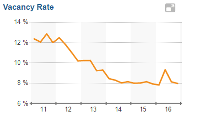 Sterling Heights Vacancy Rate