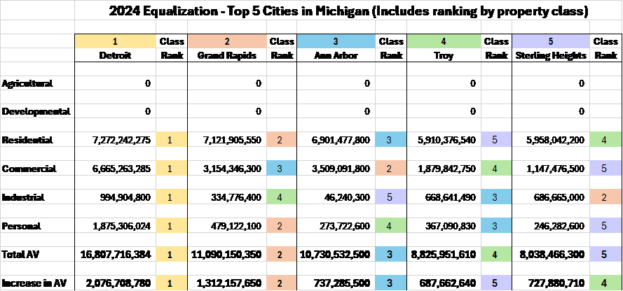 Assessed Value Cities