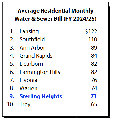 Ave Residential Monthly WaterSewer Bill FY 2425