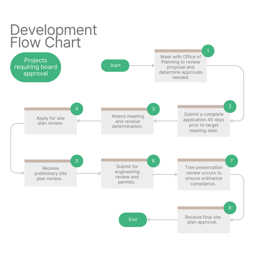 Development Flow Chart